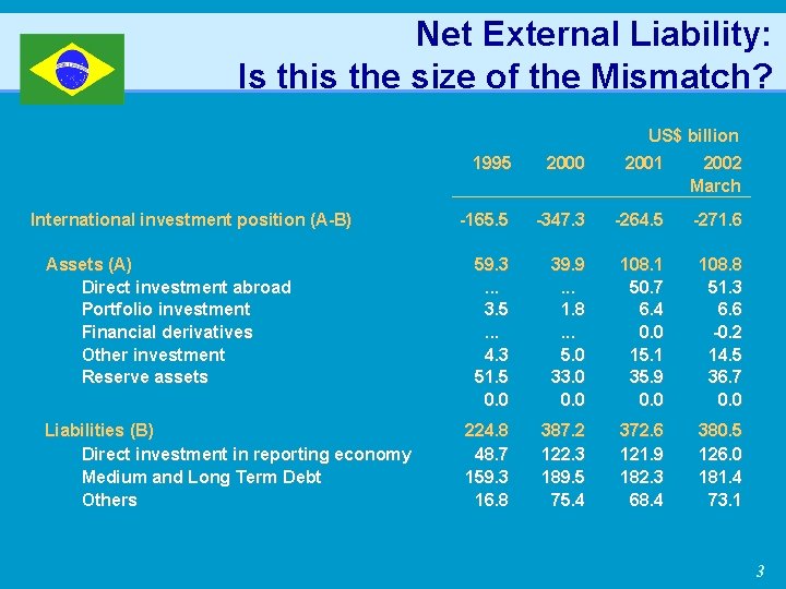 Net External Liability: Is this the size of the Mismatch? US$ billion International investment