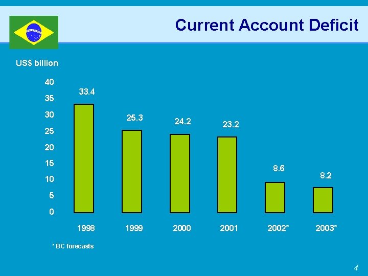 Current Account Deficit US$ billion 40 35 33. 4 30 25. 3 24. 2