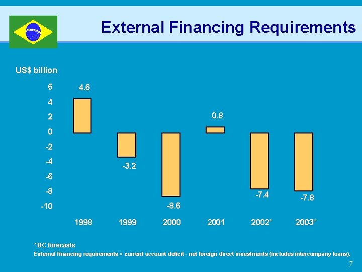 External Financing Requirements US$ billion 6 4 0. 8 2 0 -2 -4 -3.