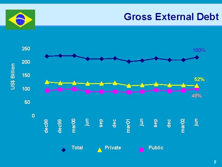 Gross External Debt 100% 200 150 52% 100 48% Total Private jun mar 02