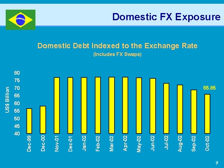 Domestic FX Exposure Domestic Debt Indexed to the Exchange Rate (Includes FX Swaps) 65.
