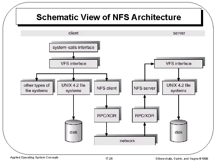 Schematic View of NFS Architecture Applied Operating System Concepts 17. 26 Silberschatz, Galvin, and