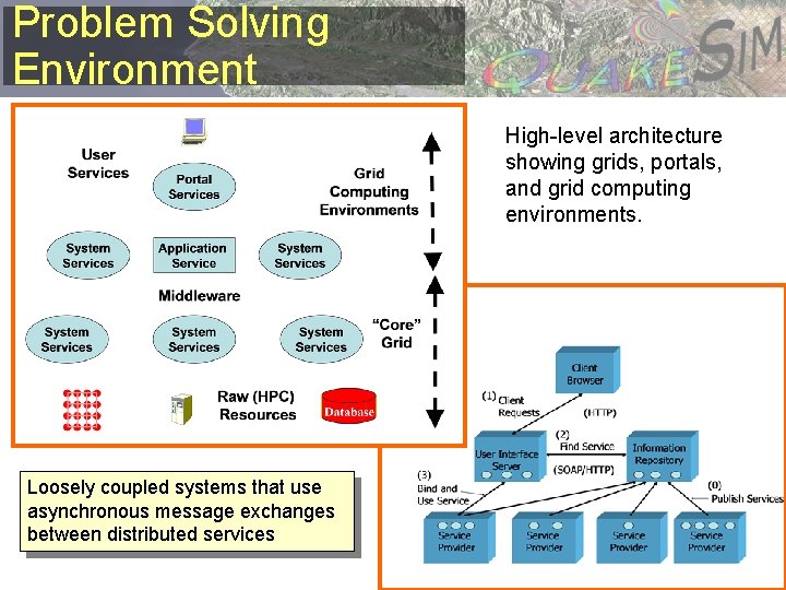 Problem Solving Environment High-level architecture showing grids, portals, and grid computing environments. Loosely coupled