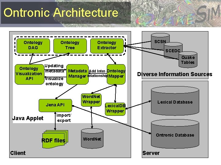Ontronic Architecture Ontology DAG Ontology Tree Ontology Extractor Updating Ontology metadata Metadata Add Inter-Ontology