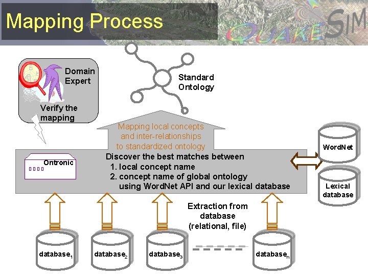 Mapping Process Domain Expert Verify the mapping Ontronic Standard Ontology Mapping local concepts and