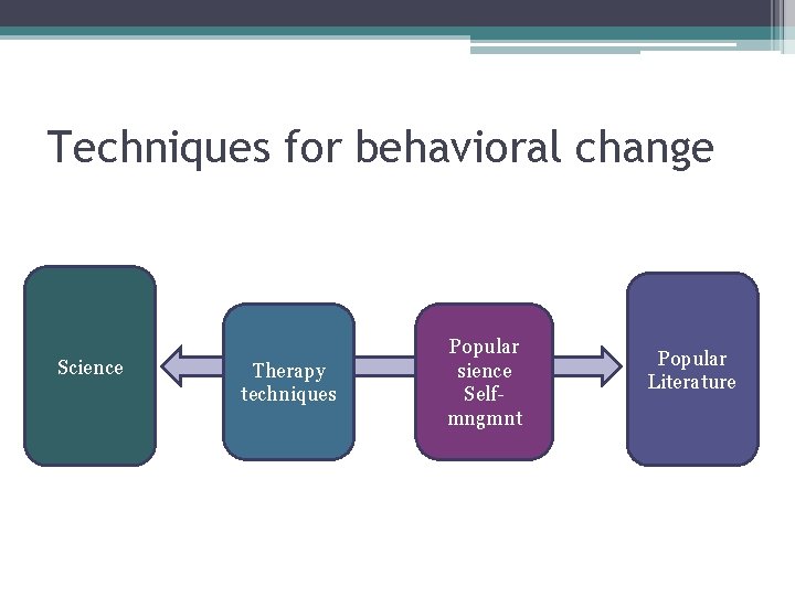 Techniques for behavioral change Science Therapy techniques Popular sience Selfmngmnt Popular Literature 