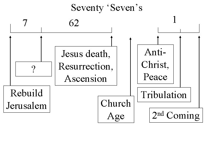 Seventy ‘Seven’s 62 7 ? Rebuild Jerusalem Jesus death, Resurrection, Ascension Church Age 1