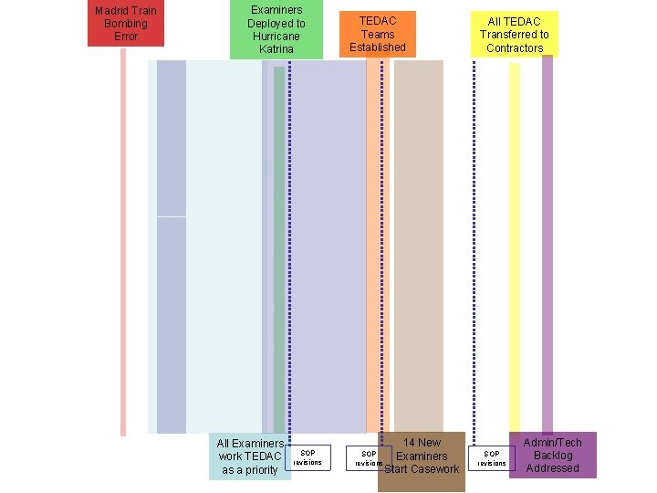 Madrid Train Bombing Error Examiners Deployed to Hurricane Katrina All Examiners work TEDAC as