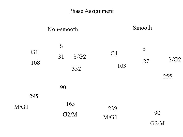 Phase Assignment Smooth Non-smooth G 1 108 S 31 S/G 2 352 G 1 Phase Assignment Smooth Non-smooth G 1 108 S 31 S/G 2 352 G 1
