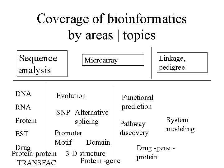 Coverage of bioinformatics by areas | topics Sequence analysis DNA RNA Protein Linkage, pedigree Coverage of bioinformatics by areas | topics Sequence analysis DNA RNA Protein Linkage, pedigree