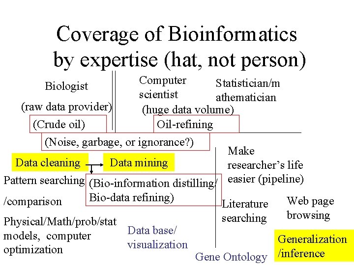 Coverage of Bioinformatics by expertise (hat, not person) Computer Statistician/m scientist athematician (raw data Coverage of Bioinformatics by expertise (hat, not person) Computer Statistician/m scientist athematician (raw data