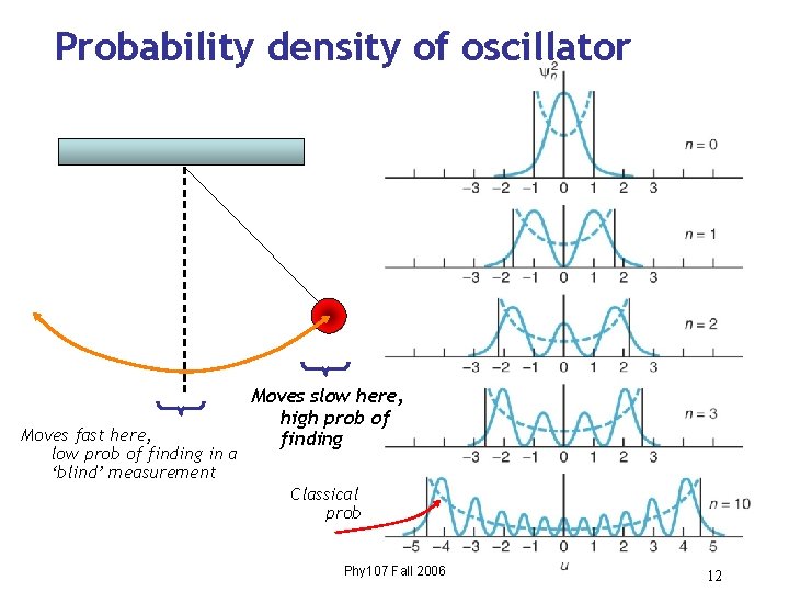 Probability density of oscillator Moves fast here, low prob of finding in a ‘blind’ Probability density of oscillator Moves fast here, low prob of finding in a ‘blind’