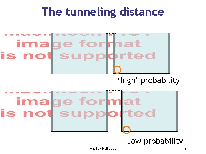 The tunneling distance ‘high’ probability Low probability Phy 107 Fall 2006 36 The tunneling distance ‘high’ probability Low probability Phy 107 Fall 2006 36