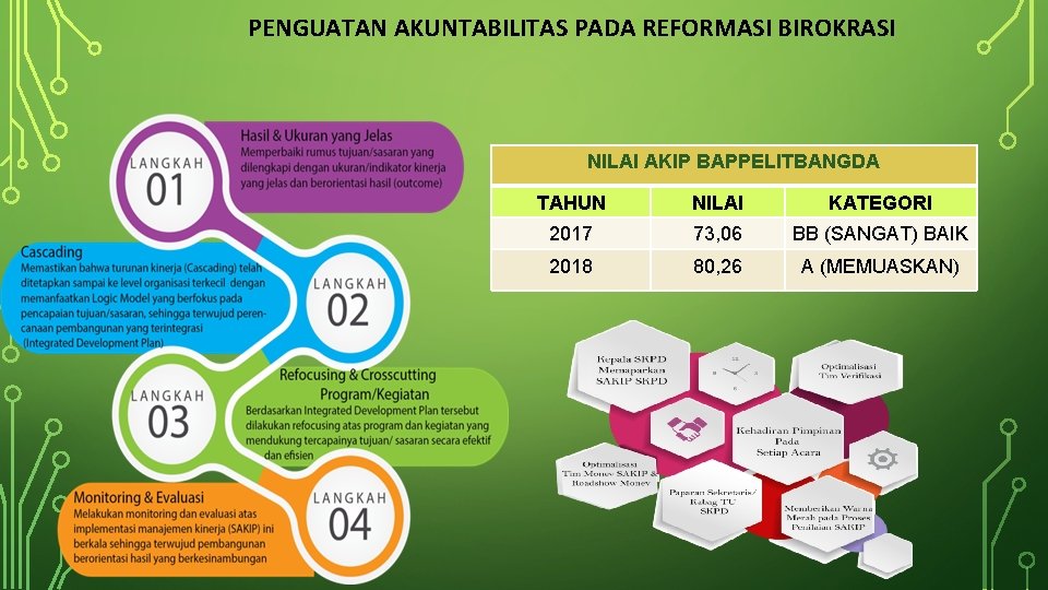 PENGUATAN AKUNTABILITAS PADA REFORMASI BIROKRASI NILAI AKIP BAPPELITBANGDA TAHUN NILAI KATEGORI 2017 73, 06