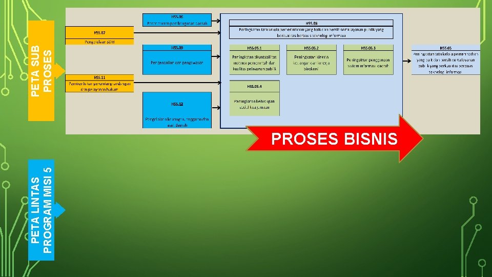 PETA LINTAS PROGRAM MISI 5 PROSES BISNIS PETA SUB PROSES 