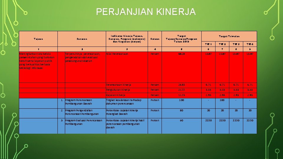 PERJANJIAN KINERJA Tujuan 1 Meningkatkan tata kelola pemerintahan yang baik dan bersih serta layanan