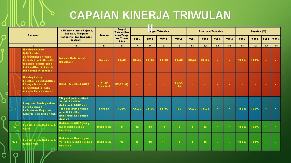 Sasaran 2 CAPAIAN KINERJA TRIWULAN II Indikator Kinerja Tujuan, Sasaran, Program (outcome) dan Kegiatan