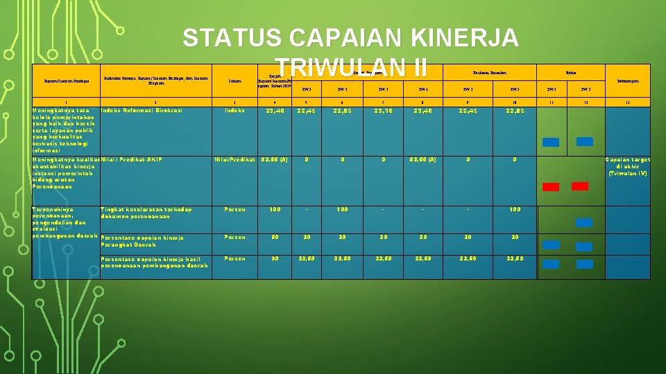 Tujuan/Sasaran Strategis 1 Meningkatnya tata kelola pemerintahan yang baik dan bersih serta layanan publik