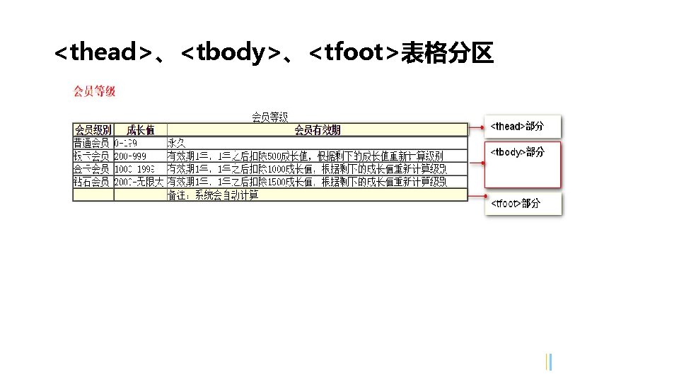 <thead>、<tbody>、<tfoot>表格分区 