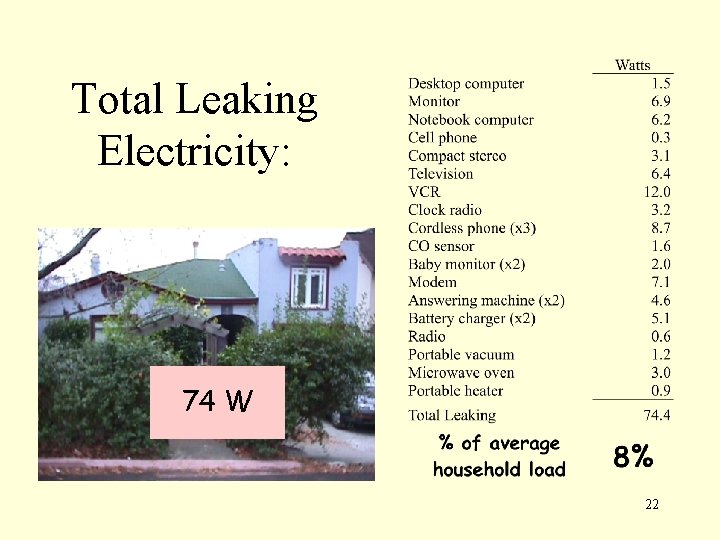 Total Leaking Electricity: 74 W 22 