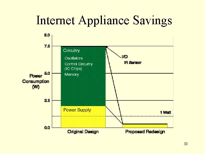 Internet Appliance Savings 30 