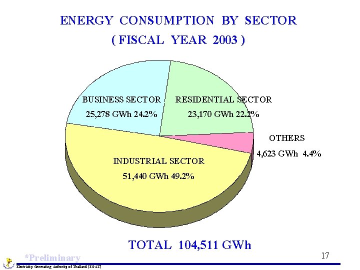 ENERGY CONSUMPTION BY SECTOR ( FISCAL YEAR 2003 ) BUSINESS SECTOR 25, 278 GWh