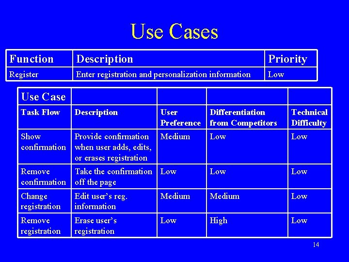 Use Cases Function Description Priority Register Enter registration and personalization information Low Use Case