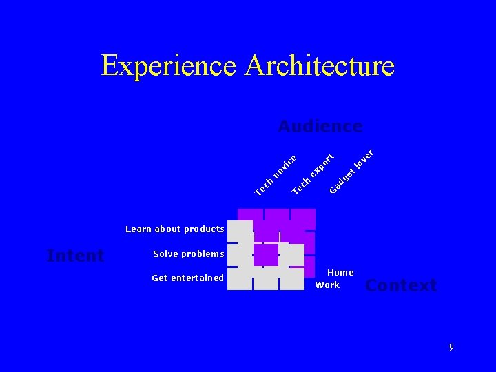 Experience Architecture t G ad ge t ex ch Te lo pe r e