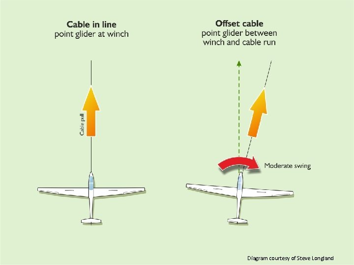 Safe Winch Launching Diagram courtesy of Steve Longland 