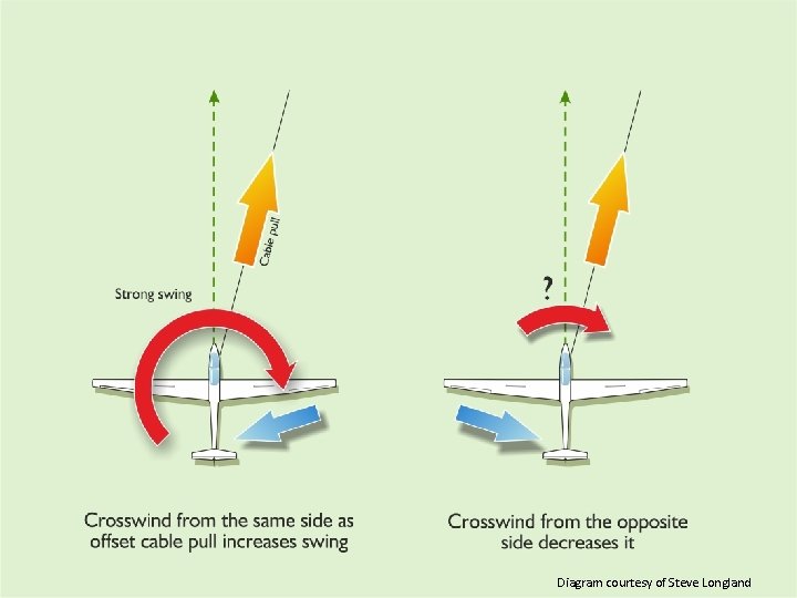 Safe Winch Launching Diagram courtesy of Steve Longland 