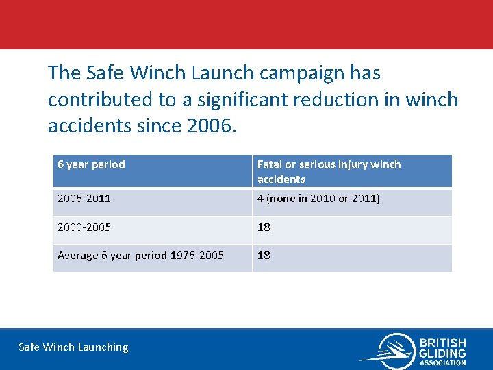 The Safe Winch Launch campaign has contributed to a significant reduction in winch accidents