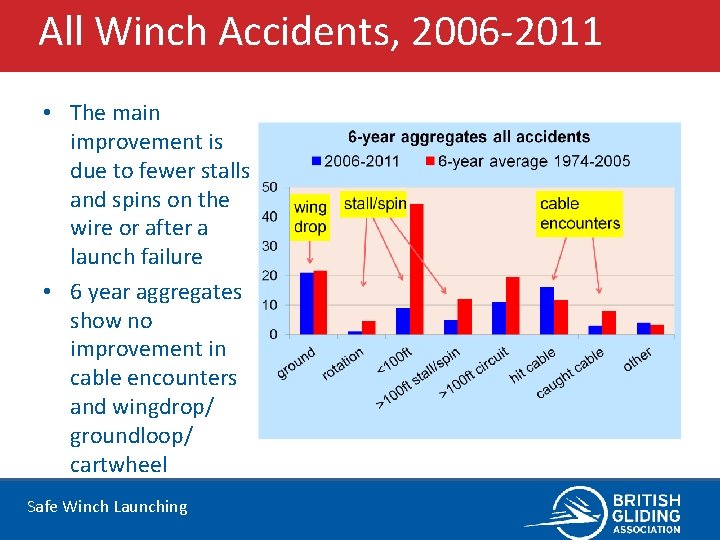 All Winch Accidents, 2006 -2011 • The main improvement is due to fewer stalls