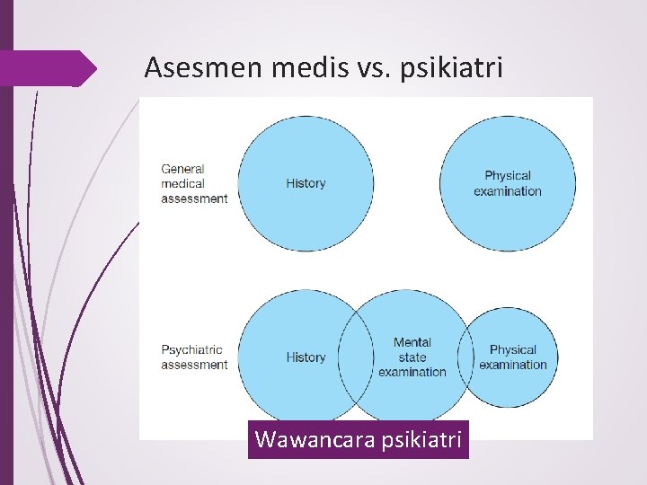 Asesmen medis vs. psikiatri Wawancara psikiatri 