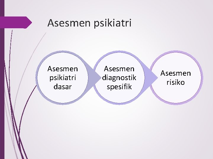 Asesmen psikiatri dasar Asesmen diagnostik spesifik Asesmen risiko 