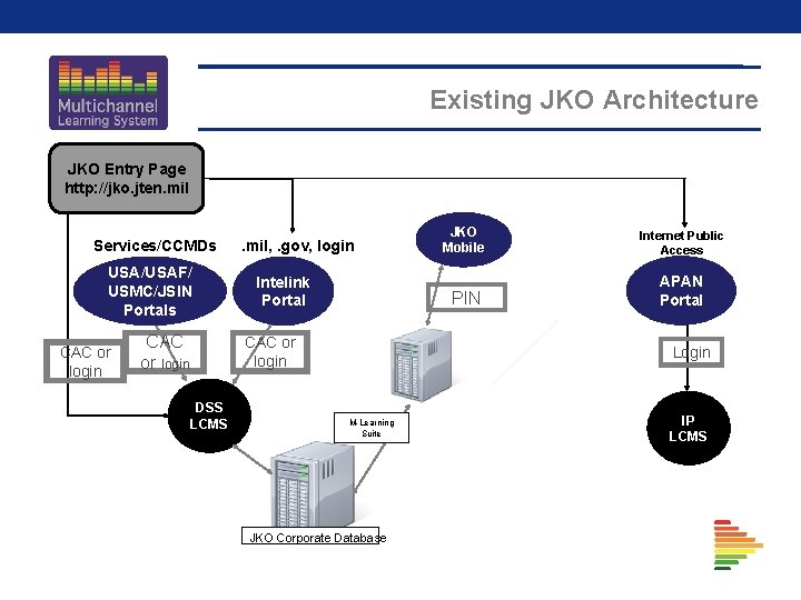 Existing JKO Architecture JKO Entry Page http: //jko. jten. mil Services/CCMDs USA/USAF/ USMC/JSIN Portals