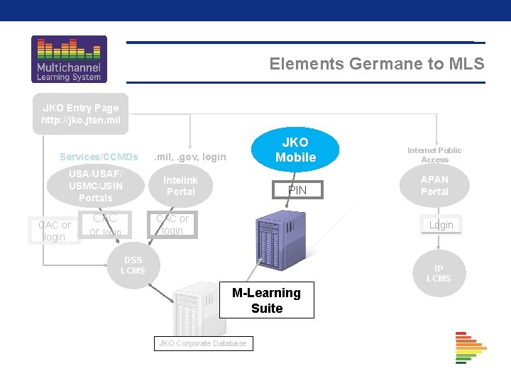 Elements Germane to MLS JKO Entry Page http: //jko. jten. mil Services/CCMDs USA/USAF/ USMC/JSIN