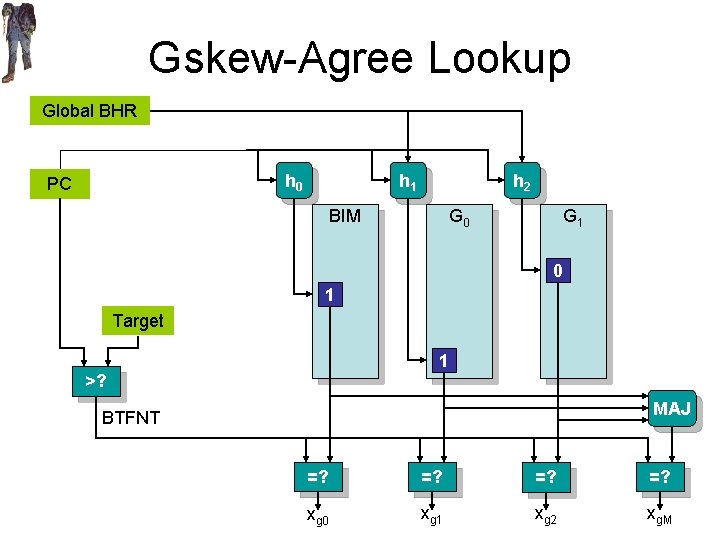 Gskew-Agree Lookup Global BHR h 0 PC h 1 h 2 BIM G 0