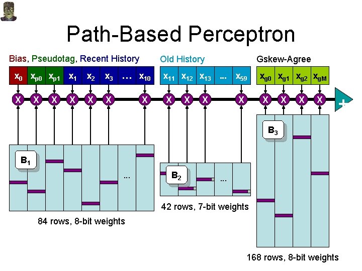 Path-Based Perceptron Bias, Pseudotag, Recent History x 0 xp 1 x 2 x 3