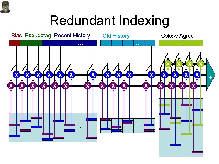 Redundant Indexing Bias, Pseudotag, Recent History … Old History Gskew-Agree … X X X