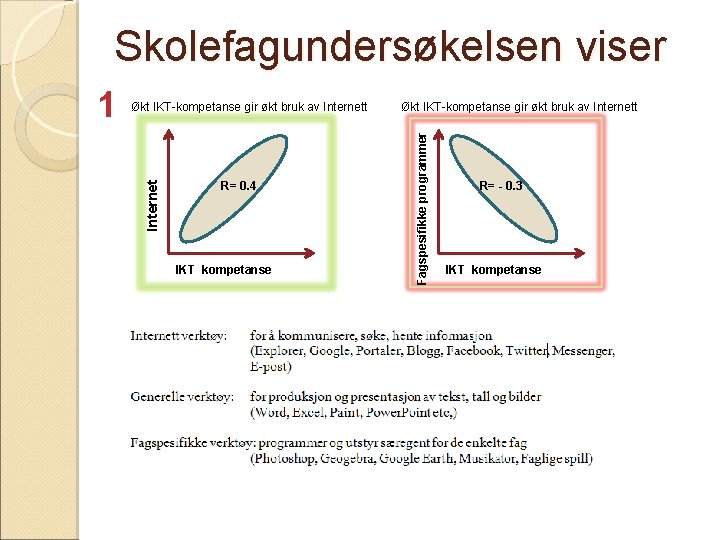 Skolefagundersøkelsen viser R= 0. 4 IKT kompetanse Økt IKT-kompetanse gir økt bruk av Internett