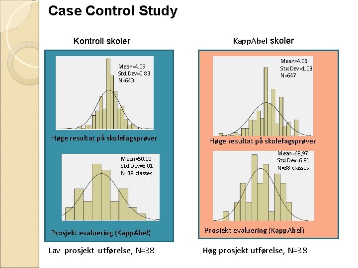 Case Control Study Kontroll skoler Mean=4. 09 Std. Dev=0. 83 N=643 Høge resultat på