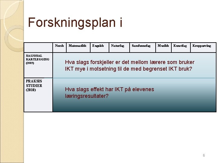 Forskningsplan i Norsk NASJONAL KARTLEGGING (2009) PRAKSIS STUDIER (2010) Matematikk Engelsk Naturfag Samfunnsfag Musikk