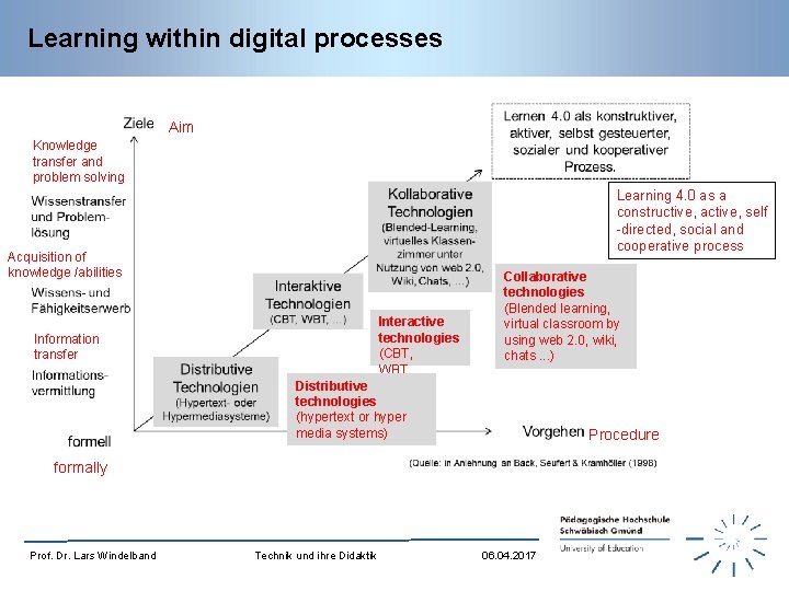 Learning within digital processes Aim Knowledge transfer and problem solving Learning 4. 0 as