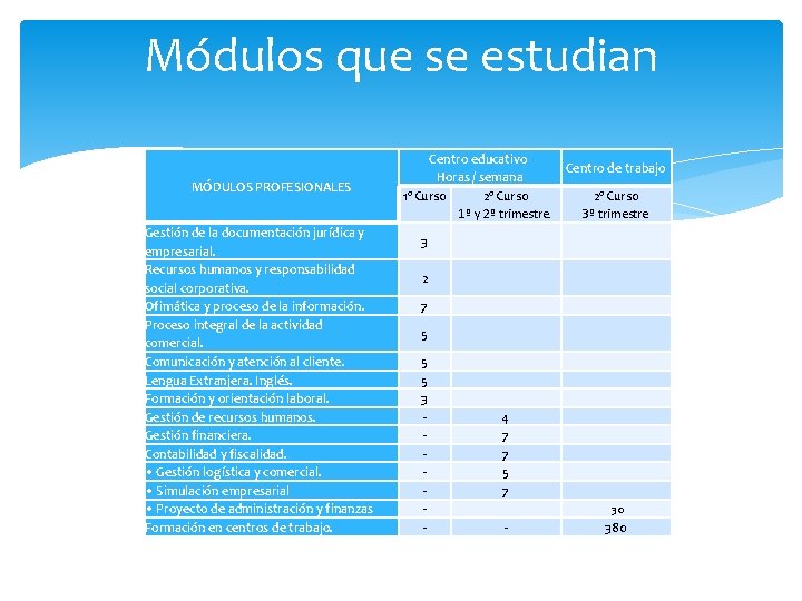 Módulos que se estudian MÓDULOS PROFESIONALES Gestión de la documentación jurídica y empresarial. Recursos