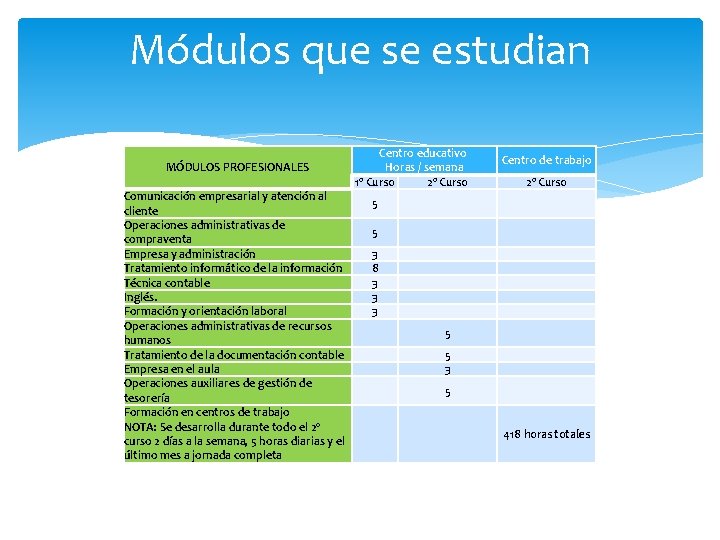 Módulos que se estudian MÓDULOS PROFESIONALES Comunicación empresarial y atención al cliente Operaciones administrativas