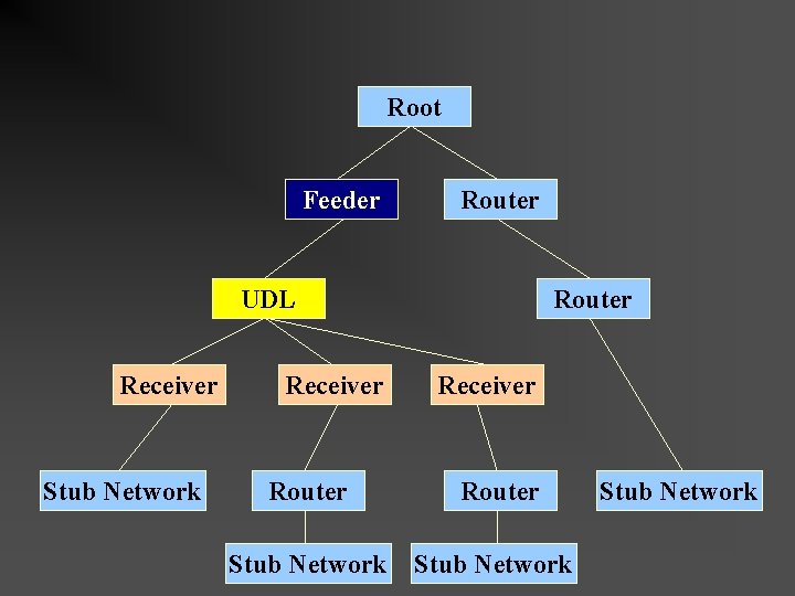 Root Feeder Router UDL Receiver Stub Network Receiver Router Stub Network 