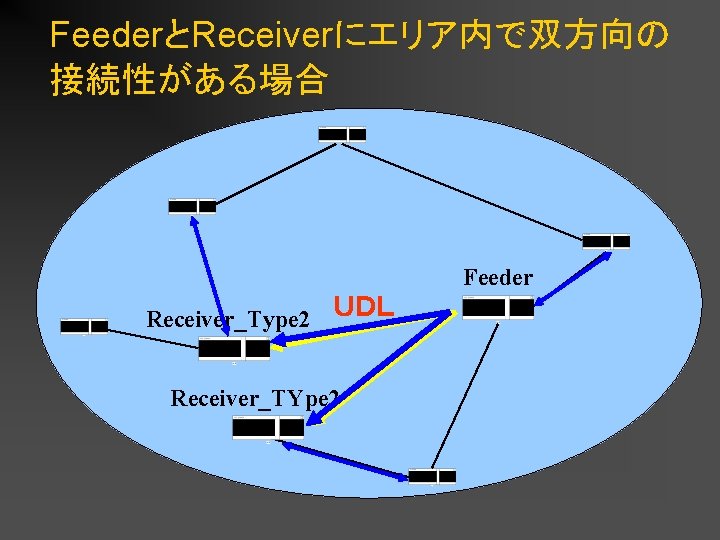 FeederとReceiverにエリア内で双方向の 接続性がある場合 Feeder Receiver_Type 2 ＵＤＬ Receiver_TYpe 2 