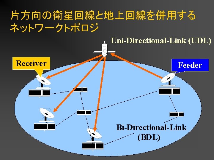 片方向の衛星回線と地上回線を併用する ネットワークトポロジ Uni-Directional-Link (UDL) Receiver Feeder Bi-Directional-Link (BDL) 