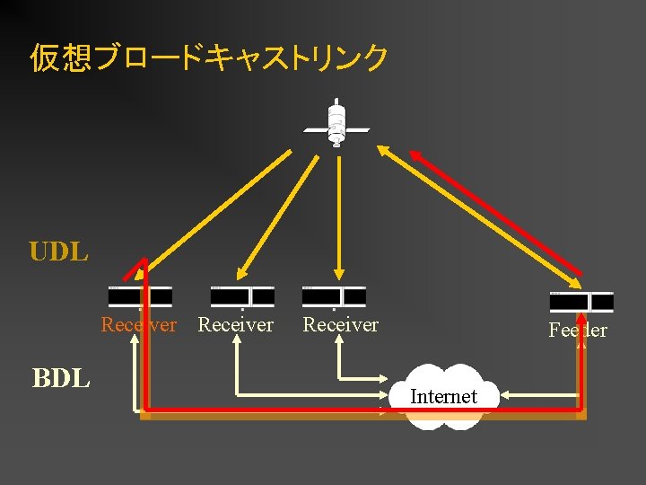 仮想ブロードキャストリンク UDL Receiver BDL Receiver Feeder Internet 