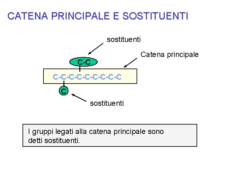 CATENA PRINCIPALE E SOSTITUENTI sostituenti C-C Catena principale C-C-C-C-C C sostituenti I gruppi legati